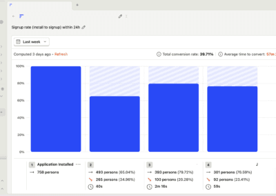 PostHog Dashboard CVR